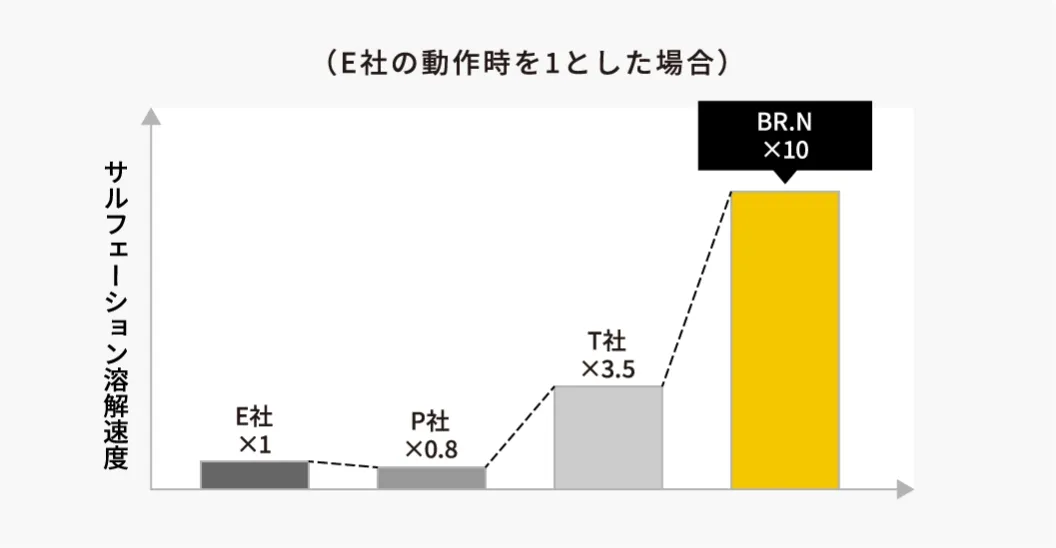 効果の出る速さ