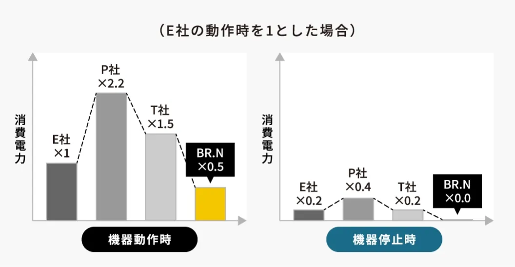 消費電力