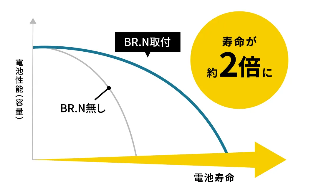 平均2倍以上のバッテリー性能の維持が可能