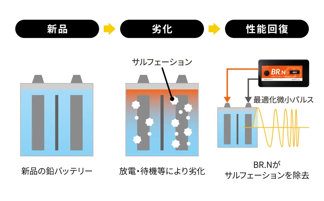 性能回復の原理